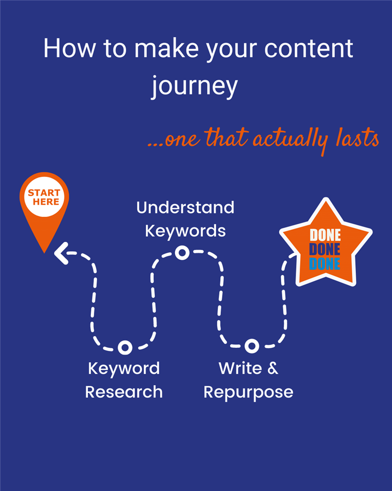 An image that shows the different steps to take to start your blog journey.