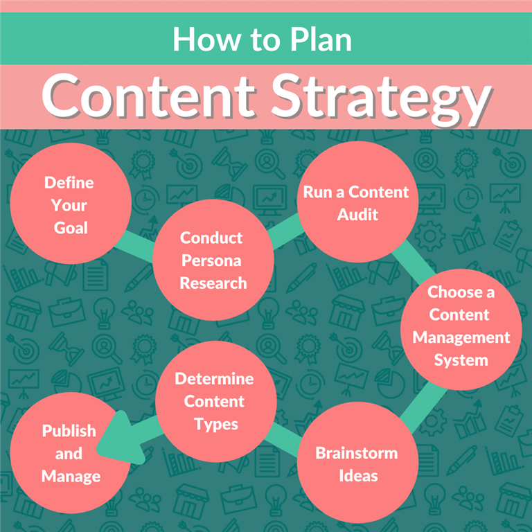 How to plan Content Strategy