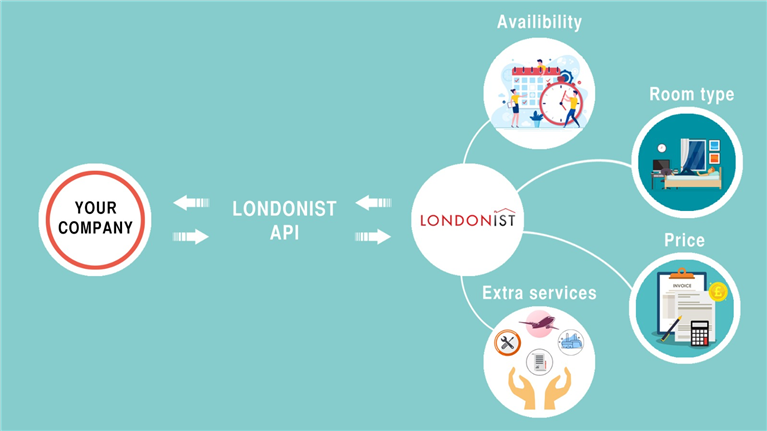 Lonodonist provide API codes to their partners, to have instant access on the Londonist available residences, room types, descriptions, prices, and extra services.