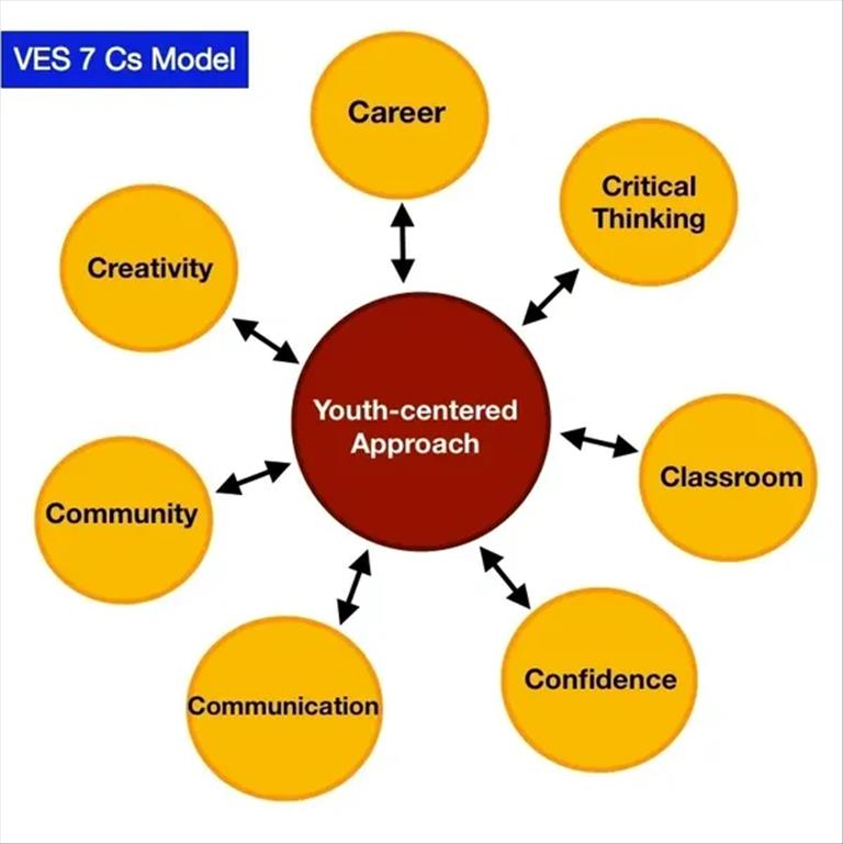 Empowering Tomorrow's Leaders: Unveiling the 7 Core Values and Aims of Valued Education Services (VES) Global